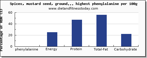 phenylalanine and nutrition facts in spices and herbs per 100g